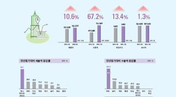 2015년 3분기 콘텐츠산업, 애니·캐릭터, 영화, 음악 산업이 견인