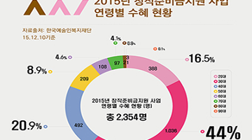 한국예술인복지재단, 2015년 마지막 ‘창작준비금지원’ 신청 접수