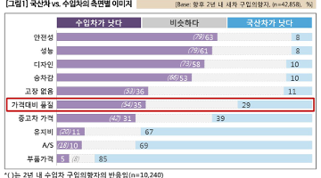 수입차로 몰리는 이유? 안전성, 성능, 디자인 더 낫다