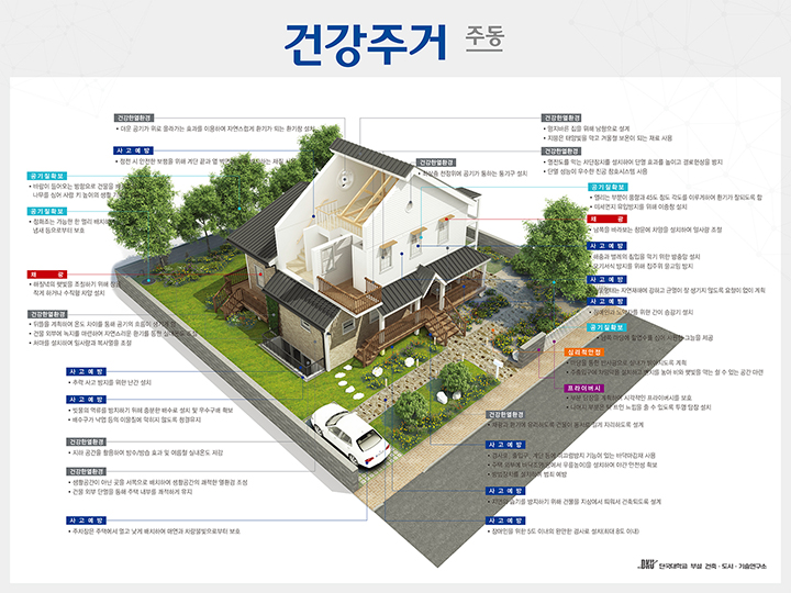 건강주거 디자인 가인드라인을 일반인들도 쉽게 이해할 수 있도록 단독주택 예시 모형을 바탕으로 구성한 건강주거 모형-주동(사진제공: 단국대학교 부설 건축도시기술연구소)