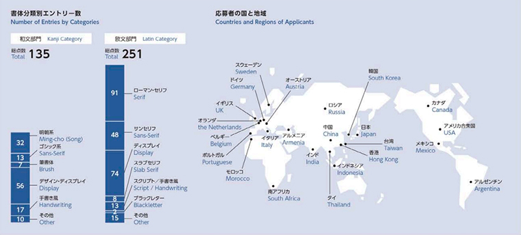 2014 모리사와 타입 공모전 접수현황(출처: Morisawa Type Design Competition 2014 Collection Book)