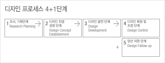 Design Process, 정형에서 탈피